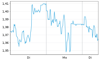 Chart Mini Future Short Bechtle - 1 Woche