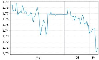 Chart Mini Future Short Bechtle - 1 Woche