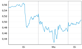 Chart Mini Future Long First Majestic Silver - 1 Woche