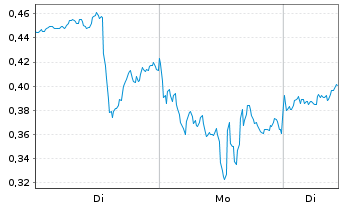 Chart Mini Future Long First Majestic Silver - 1 Woche
