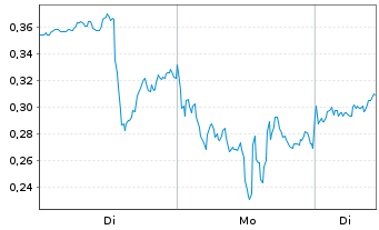 Chart Mini Future Long First Majestic Silver - 1 Woche