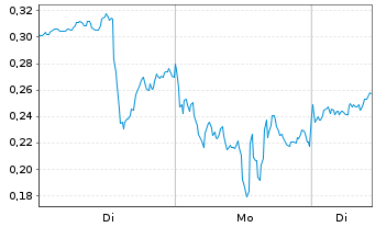 Chart Mini Future Long First Majestic Silver - 1 Woche