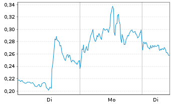 Chart Mini Future Short First Majestic Silver - 1 Woche