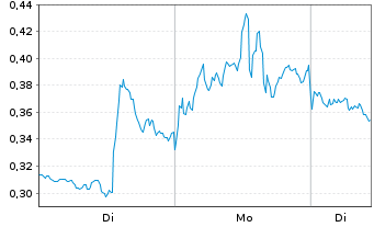 Chart Mini Future Short First Majestic Silver - 1 Woche