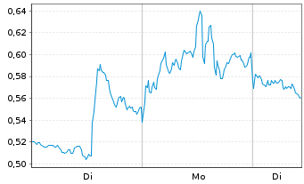 Chart Mini Future Short First Majestic Silver - 1 Woche