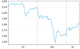 Chart Mini Future Long Newmont - 1 Woche