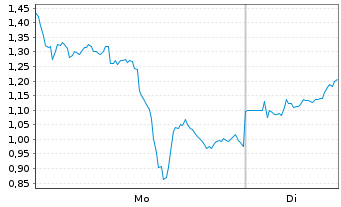 Chart Mini Future Long Newmont - 1 Woche