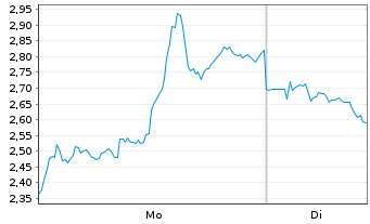 Chart Mini Future Short Newmont - 1 Woche