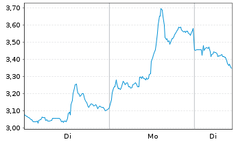 Chart Mini Future Short Newmont - 1 Woche