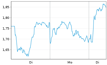 Chart Mini Future Long Banco Santander - 1 Woche