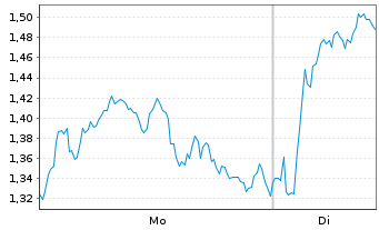 Chart Mini Future Long Banco Santander - 1 Woche