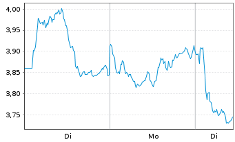 Chart Mini Future Short Banco Santander - 1 Woche