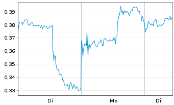 Chart Mini Future Long Kraft Heinz - 1 Woche