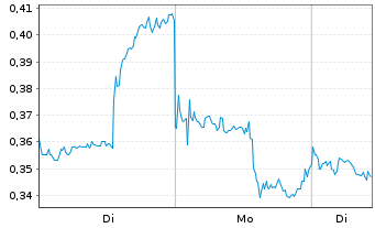 Chart Mini Future Short Kraft Heinz - 1 Week