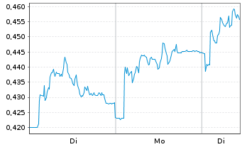 Chart Mini Future Long K+S - 1 Week