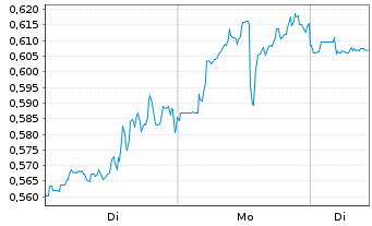 Chart Mini Future Short Marathon Digital Holdings - 1 Woche