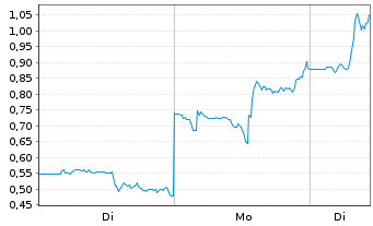 Chart Mini Future Long NIO - 1 Week