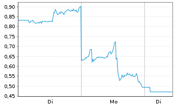 Chart Mini Future Short NIO - 1 Week