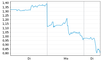 Chart Mini Future Short NIO - 1 Week