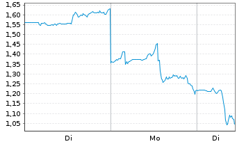 Chart Mini Future Short NIO - 1 Woche