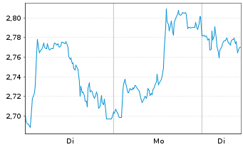 Chart Mini Future Long Nestl&Atilde;&copy; - 1 Woche