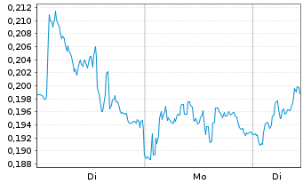Chart Mini Future Long Stellantis - 1 Woche