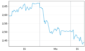 Chart Mini Future Short Continental - 1 Woche