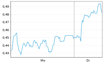Chart Mini Future Long BAWAG Group - 1 Woche