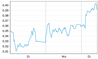 Chart Mini Future Long BAWAG Group - 1 Woche