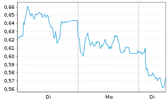 Chart Mini Future Short BAWAG Group - 1 Woche