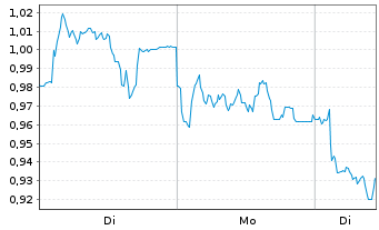 Chart Mini Future Short BAWAG Group - 1 Woche