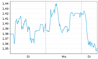 Chart Mini Future Long Carl Zeiss Meditec - 1 Woche