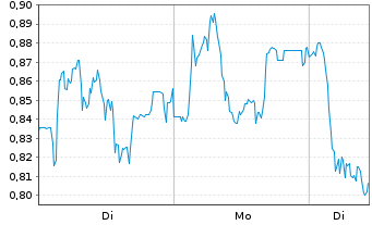 Chart Mini Future Long Carl Zeiss Meditec - 1 Woche
