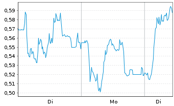 Chart Mini Future Short Carl Zeiss Meditec - 1 Woche