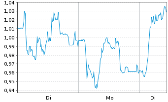 Chart Mini Future Short Carl Zeiss Meditec - 1 Woche