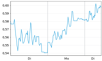 Chart Mini Future Long Jungheinrich - 1 Woche