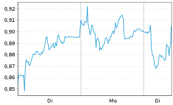 Chart Mini Future Long Deutsche Boerse - 1 Woche