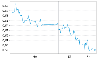 Chart Mini Future Short RTL Group - 1 Woche
