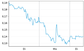 Chart Mini Future Long Marathon Digital Holdings - 1 Woche
