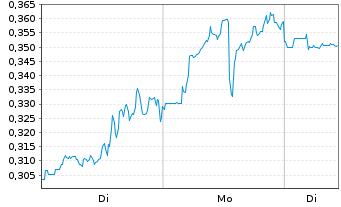Chart Mini Future Short Marathon Digital Holdings - 1 Woche