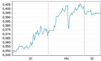 Chart Mini Future Short Marathon Digital Holdings - 1 Woche