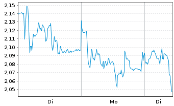 Chart Mini Future Short Sartorius - 1 Woche