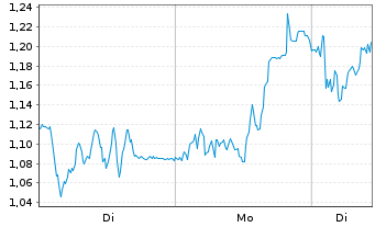 Chart Mini Future Long Kion Group - 1 Week