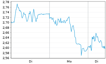 Chart Mini Future Short Kion Group - 1 Woche