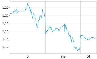 Chart Mini Future Short IBM - 1 Woche