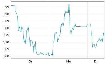 Chart Mini Future Long thyssenkrupp nucera - 1 Woche