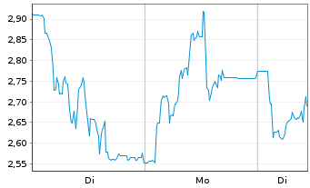 Chart Mini Future Long thyssenkrupp nucera - 1 Woche