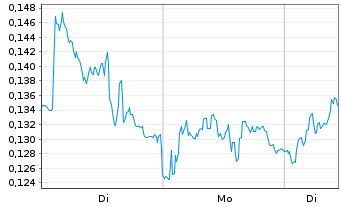 Chart Mini Future Long Stellantis - 1 Woche