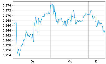 Chart Mini Future Short Stellantis - 1 Woche