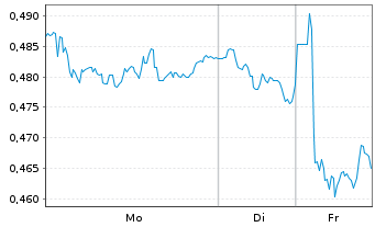 Chart Mini Future Short Stellantis - 1 Woche
